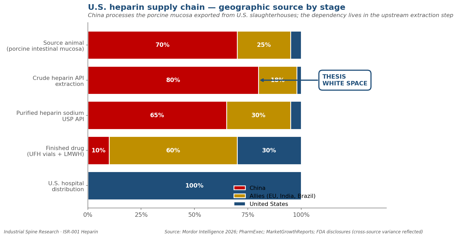 U.S. heparin supply chain — geographic source by stage